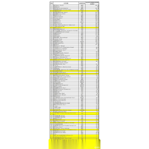 Top 100 global automotive parts suppliers in 2023, with 13 Chinese suppliers on the list!