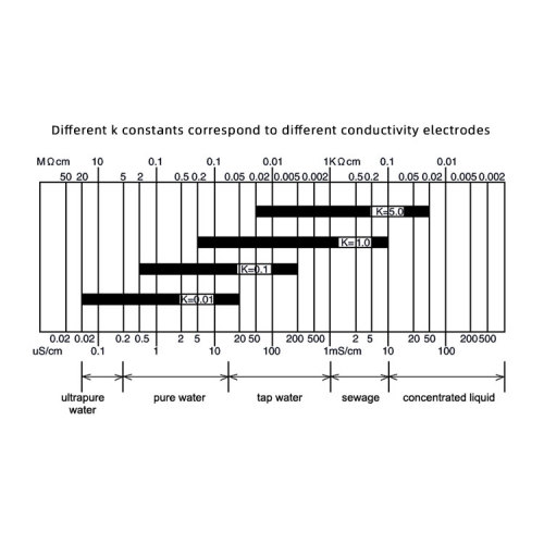 Understanding K Constants, Conductivity Electrodes, and Their Materials: A Comprehensive Guide