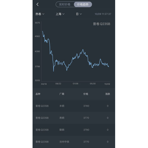 steel price trend on Oct 9th