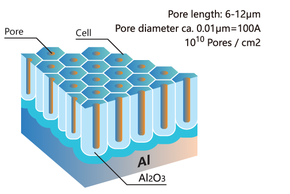 Anodizing process for MDI use 