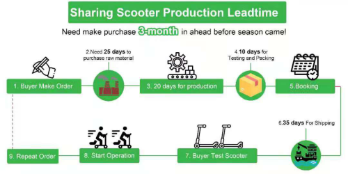 Sharing Electric Scooter Production Leadtime