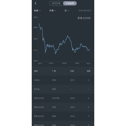 tendencia de precios de acero el 31 de octubre