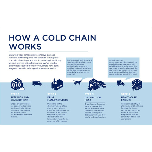 Nossas melhores práticas de transporte na cadeia de frio
