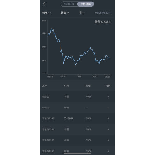 Tendance des prix en acier le 25 août