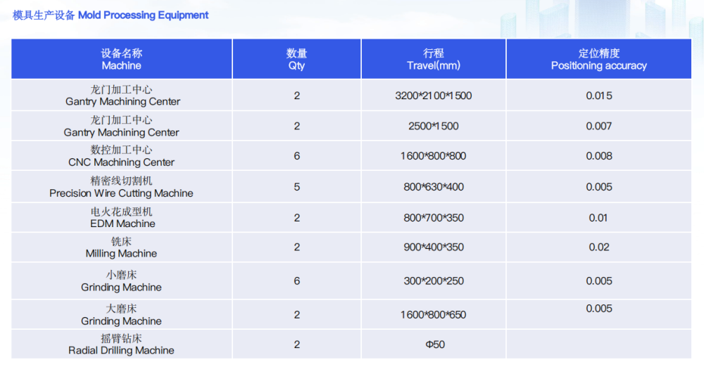 List of Mold Equipment