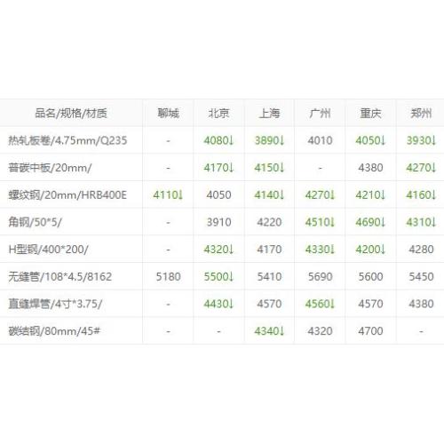 Shandong Yuzhong Steel Plate Coil Market Today