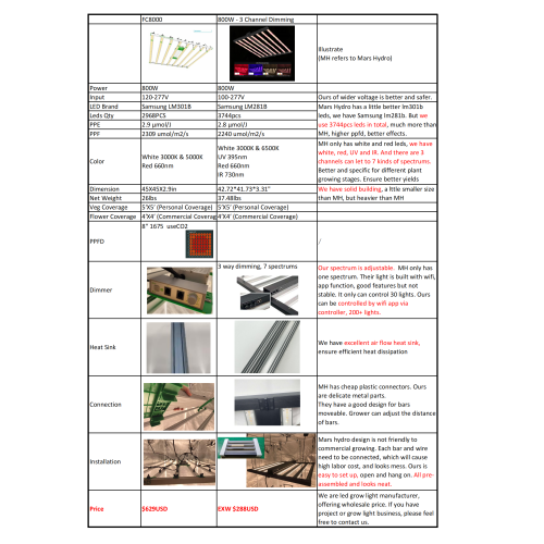 Revisión de LED de cultivo de Mars Hydro FC8000 y FC-E8000