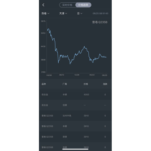 Trend harga keluli pada 25 Sep