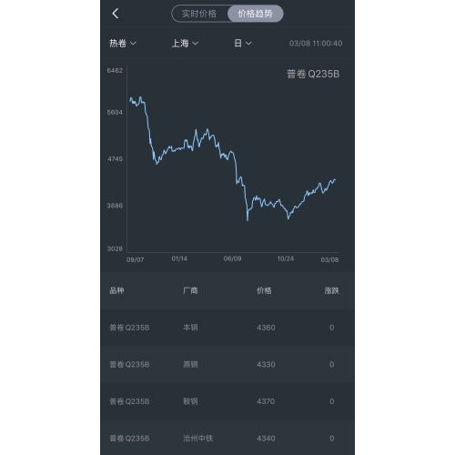 Tendance des prix en acier le 8 mars