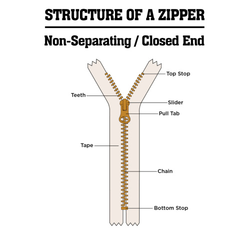 Structure Of A Closed End Zipper