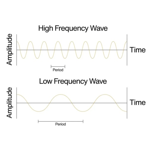 Was ist die Definition von hoher Frequenz?