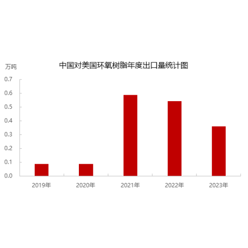 In den letzten fünf Jahren machte Chinas durchschnittliche Export von Epoxidharzen in die USA 3,35% aus