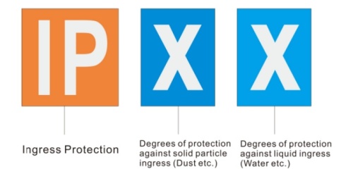 什么是入口防护等级（IP 等级）？