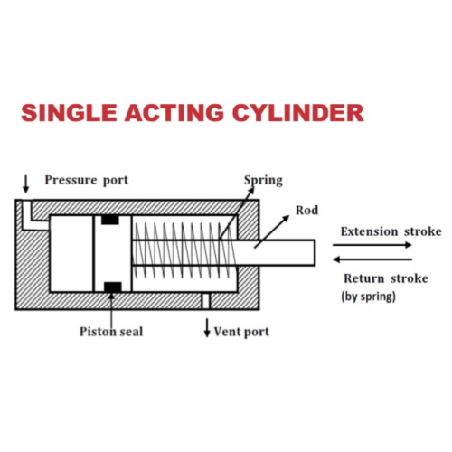 Hur fungerar en enda verkande hydraulcylinder