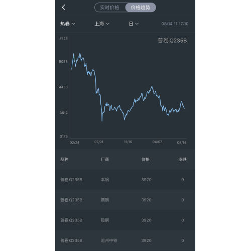 steel price trend on August 14th