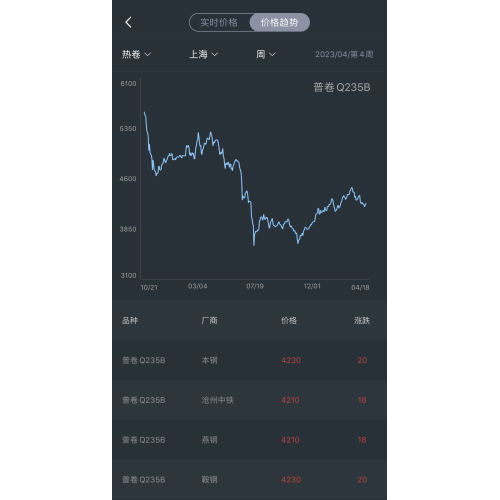 Tendencia del precio del acero en la semana de abril