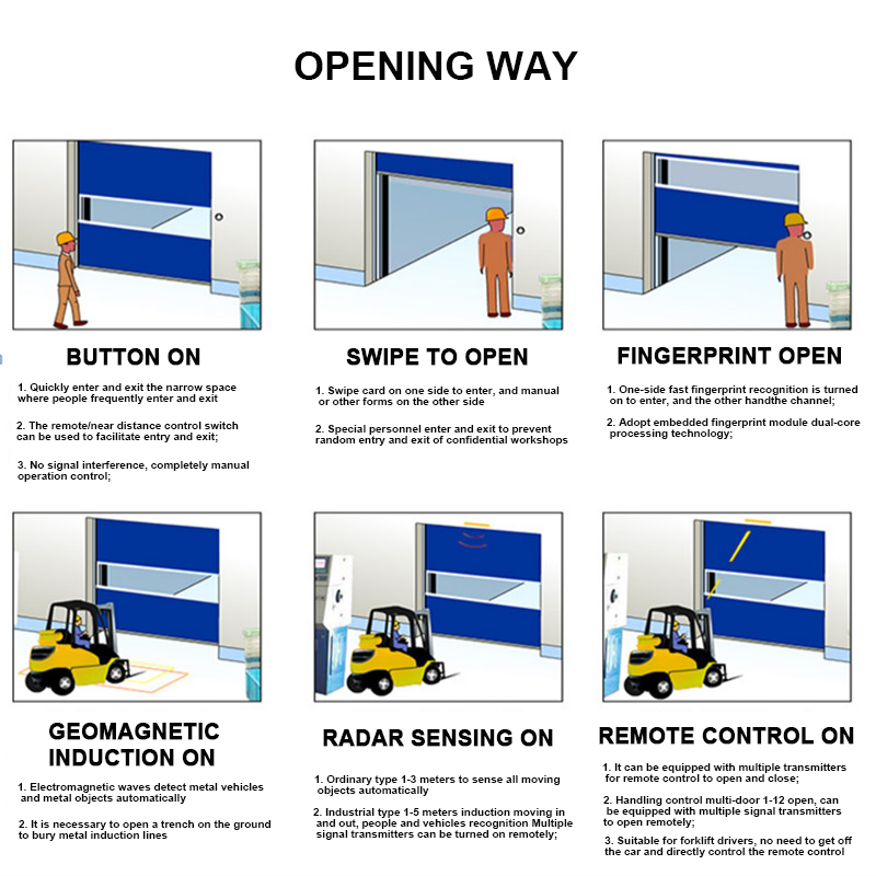 Automatic fast rolling door