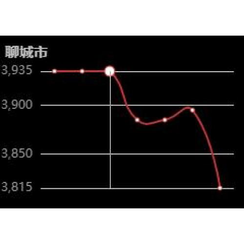 Ценовая тенденция Shandong Yuzhong Step Strip 28 октября