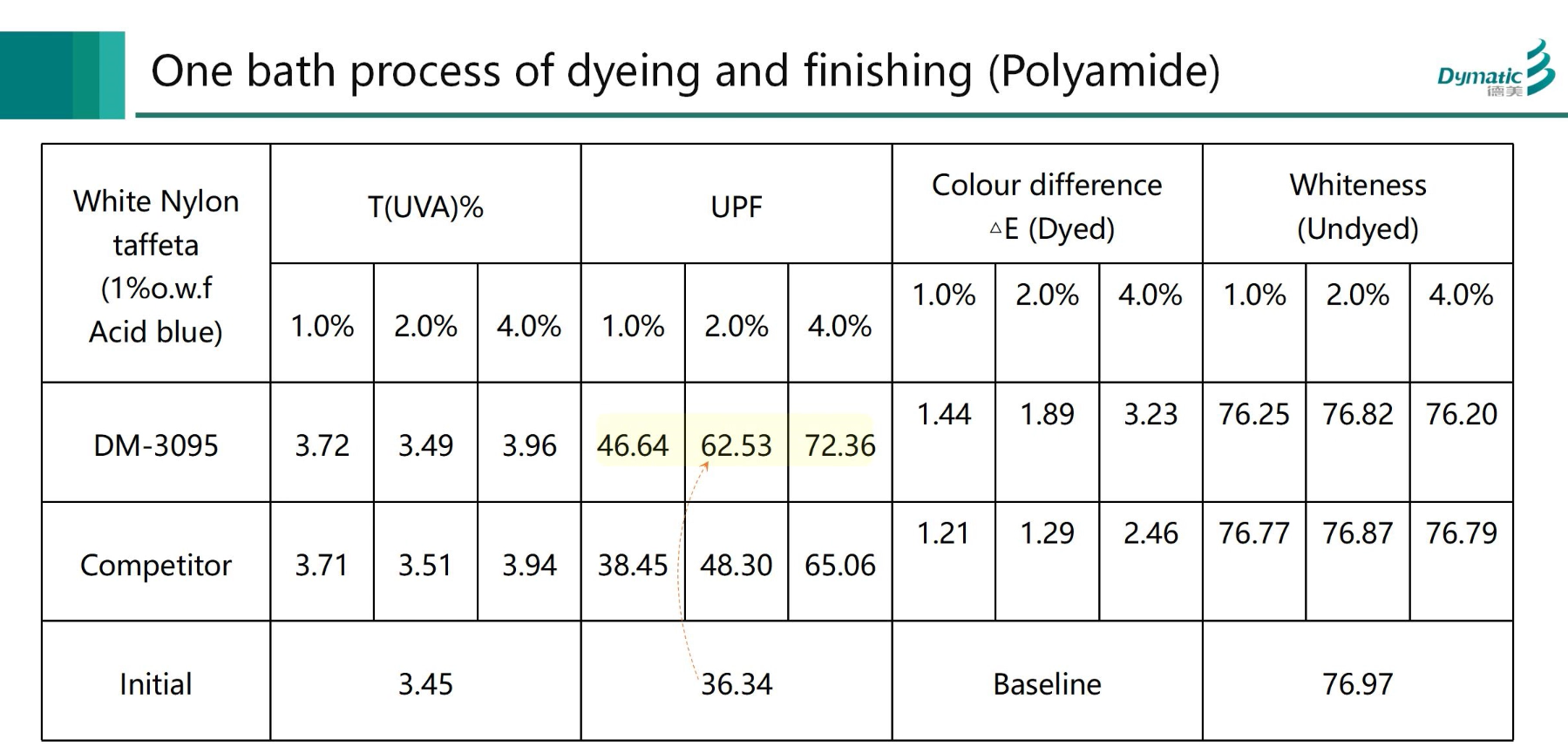 UV-Schutz, UPF-Verbesserung, UV-Absorber