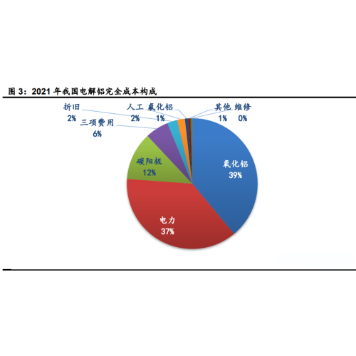 In depth analysis of aluminum industry: high cost operation, steady growth of new energy vehicles and photovoltaic aluminum demand