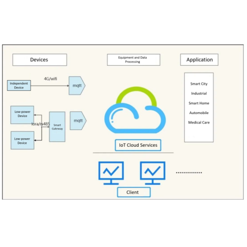 Discussion on the Combination of MQTT