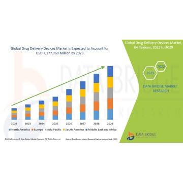 Global Drug Delivery Devices Market – Industry Trends and Forecast to 2029