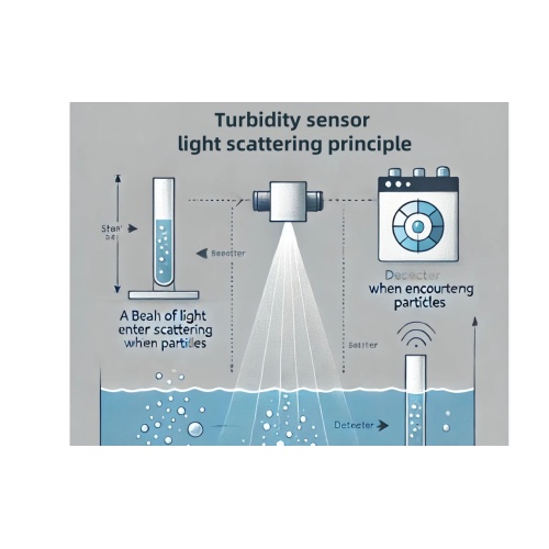 What is a Turbidity Sensor?