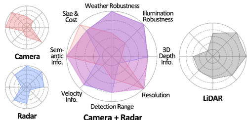 Radar, LiDAR and Machine Vision: Evolving Sensor Technologies Driving Autonomous Systems