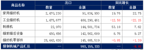 2023 সালের এপ্রিলে সেলাই মেশিনারি শিল্প আমদানি ও রফতানি ব্রিফিং