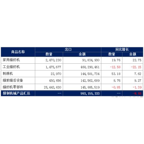 재봉 기계 산업 수입 및 수출 브리핑 2023 년 4 월