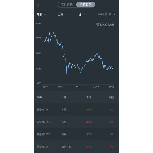 steel price trend on July 11th