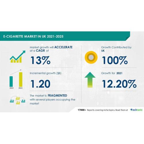 E-cigarette Market in the UK Recorded 12.20% Y-O-Y Growth Rate in 2021, Increasing Number of People trying to Quit Smoking is a Major Trend Fueling the Market Growth - Technavio