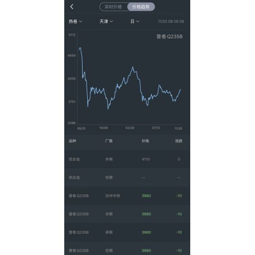 Tendance des prix en acier le 20 novembre