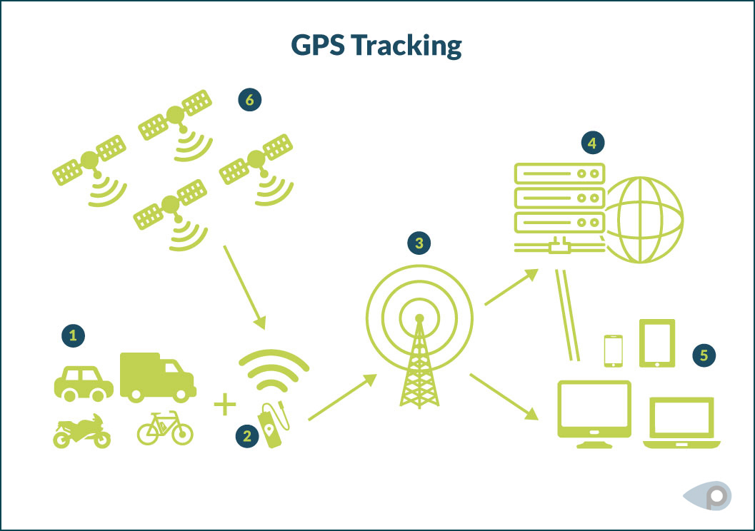 Rastreadores GPS