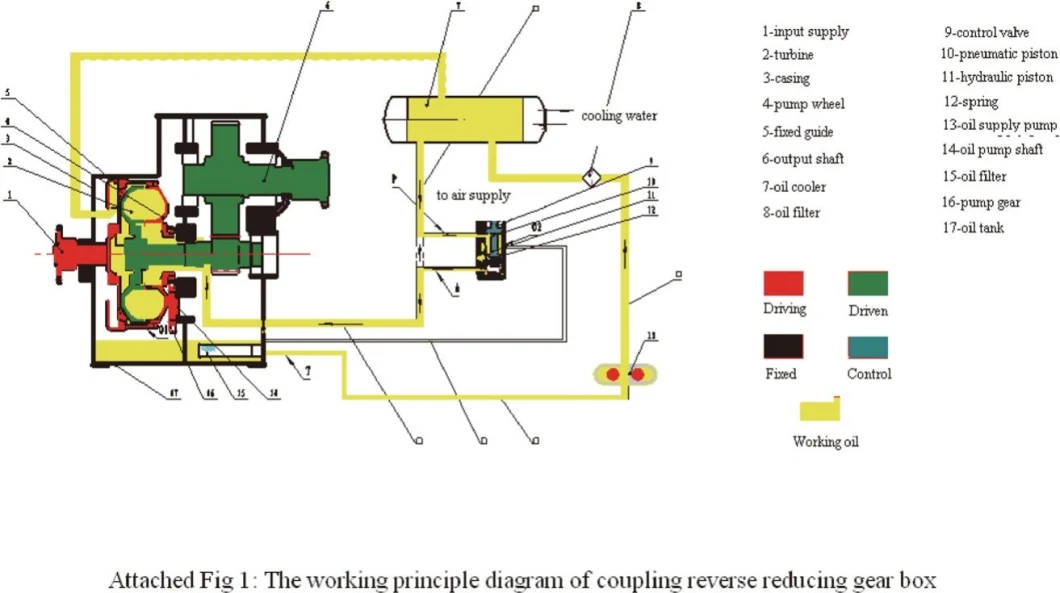 Speed Regulating Type Hydraulic Coupling Reverse Gear Box Yotfj750/875