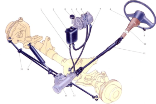 The basic components of the steering system