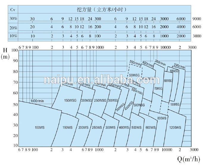 performace curve of series WS(G)Pump_.jpg