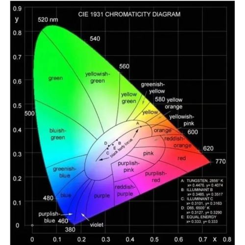 Một số công nghệ phát hiện phổ biến cho đèn LED