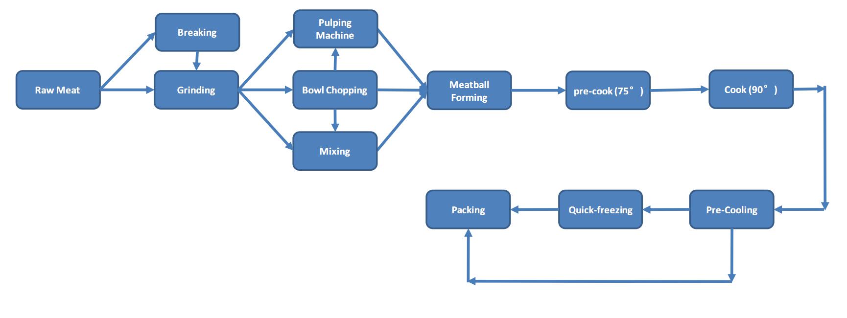 Workflow of meat production