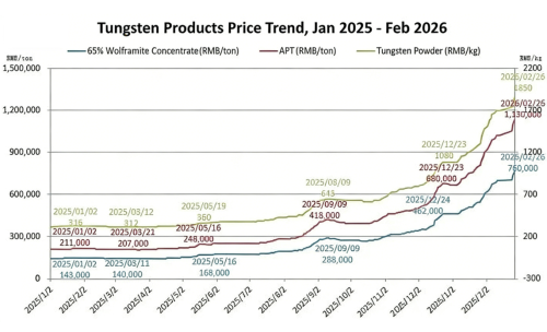 Пост-кинеска Нова година 2026: Цене праха карбида волфрама остају високе усред одрживе потражње и динамике понуде