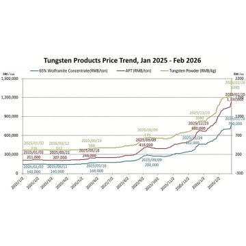 Dopo il Capodanno cinese 2026: i prezzi delle polveri di carburo di tungsteno rimangono elevati in un contesto di domanda e offerta sostenute