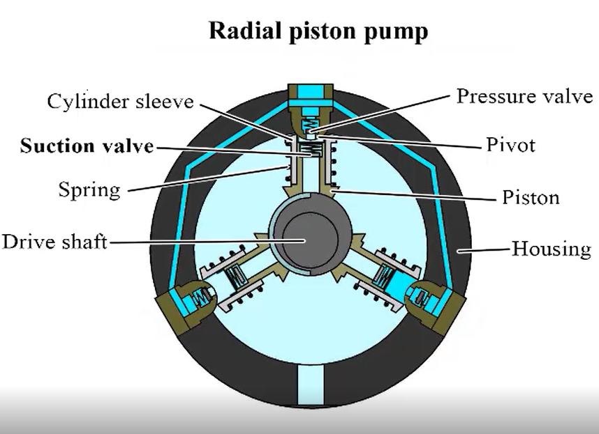 Pompe à piston radial. Comment ça fonctionne