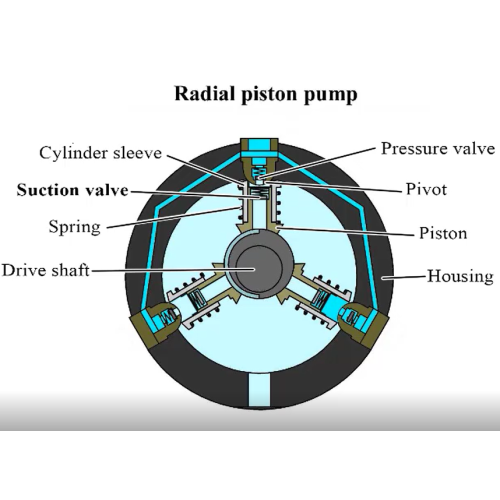 Pompe à piston radial. Comment ça fonctionne