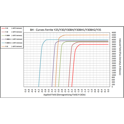 Will high temperature affect the performance of permanent magnets??