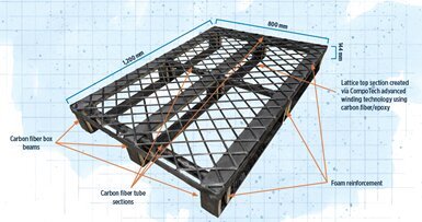 Kohlefaserverbundpaletten bringen Änderungen in die Frachtindustrie mit sich