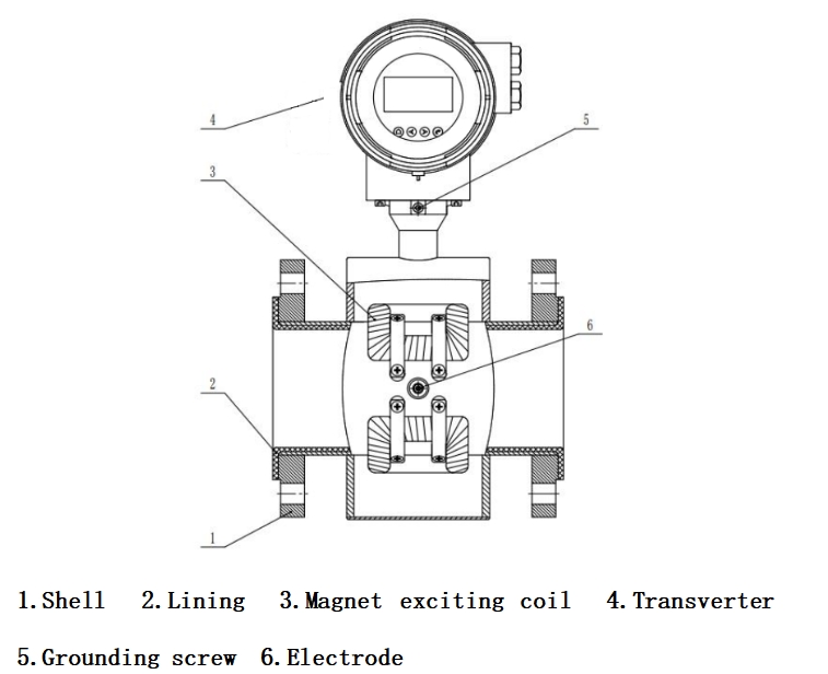 Split Electromagnetic Flowmeter