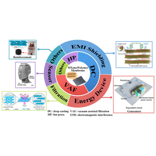 Preparation, properties and application of MXene/ polymer films