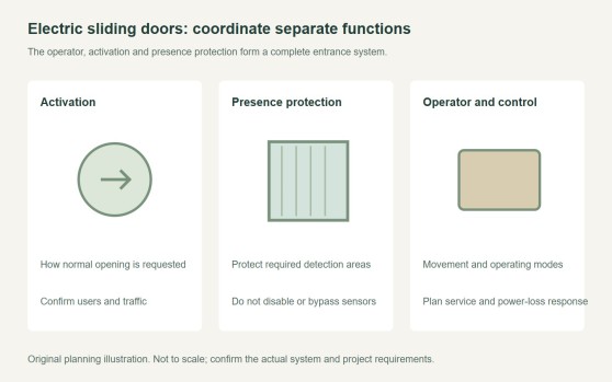Electric Sliding Doors: Activation, Safety and Power