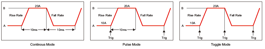 Load function