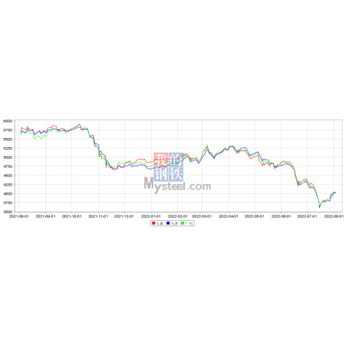 Steel coil Market of Shandong Yuzhong Steel Co., Ltd. today